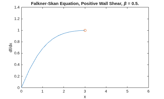 Figure contains an axes object. The axes object with title Falkner-Skan Equation, Positive Wall Shear, beta = 0 . 5 ., xlabel x, ylabel df/dx contains 2 objects of type line. One or more of the lines displays its values using only markers