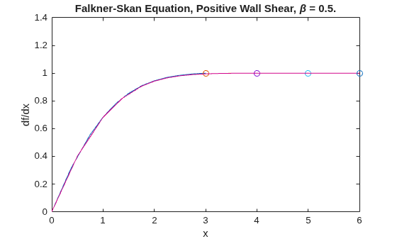 Figure contains an axes object. The axes object with title Falkner-Skan Equation, Positive Wall Shear, beta = 0 . 5 ., xlabel x, ylabel df/dx contains 8 objects of type line. One or more of the lines displays its values using only markers
