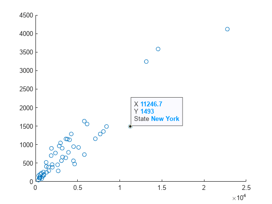 Figure contains an axes object. The axes object contains an object of type scatter.