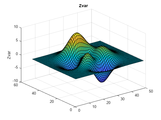 Figure contains an axes object. The axes object with title Zvar contains an object of type surface.