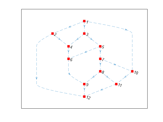 Figure contains an axes object. The axes object contains an object of type graphplot.