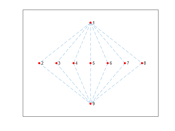 Figure contains an axes object. The axes object contains an object of type graphplot.