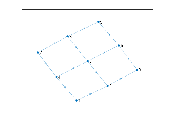 Figure contains an axes object. The axes object contains an object of type graphplot.