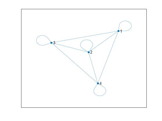 Figure contains an axes object. The axes object contains an object of type graphplot.