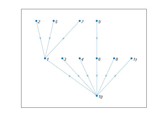 Figure contains an axes object. The axes object contains an object of type graphplot.