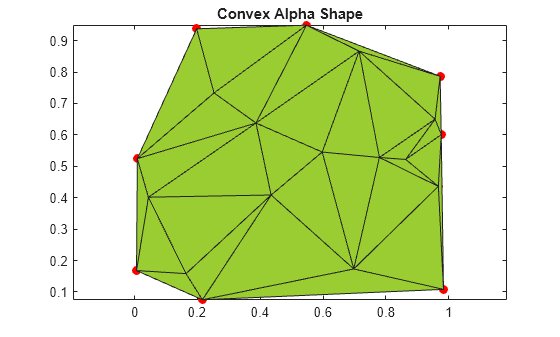 Figure contains an axes object. The axes object with title Convex Alpha Shape contains 2 objects of type line, patch. One or more of the lines displays its values using only markers