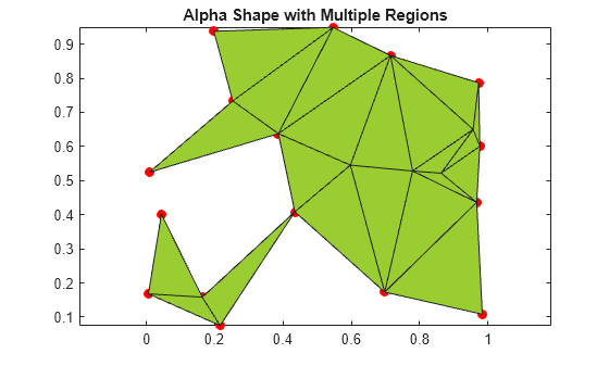 Figure contains an axes object. The axes object with title Alpha Shape with Multiple Regions contains 2 objects of type line, patch. One or more of the lines displays its values using only markers