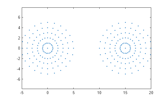 Figure contains an axes object. The axes contains a line object which displays its values using only markers.