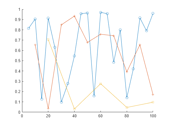 Figure contains an axes object. The axes object contains 3 objects of type line.