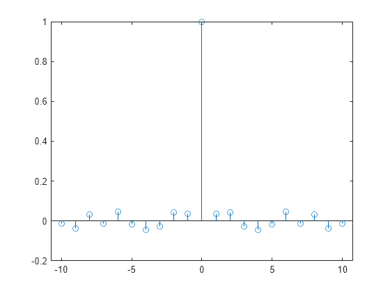 Figure contains an axes object. The axes object contains an object of type stem.