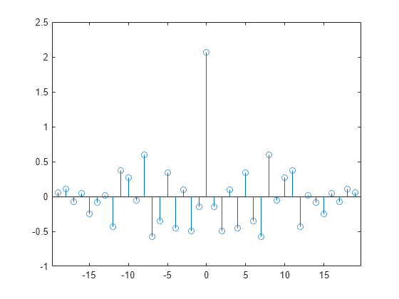 Figure contains an axes object. The axes object contains an object of type stem.