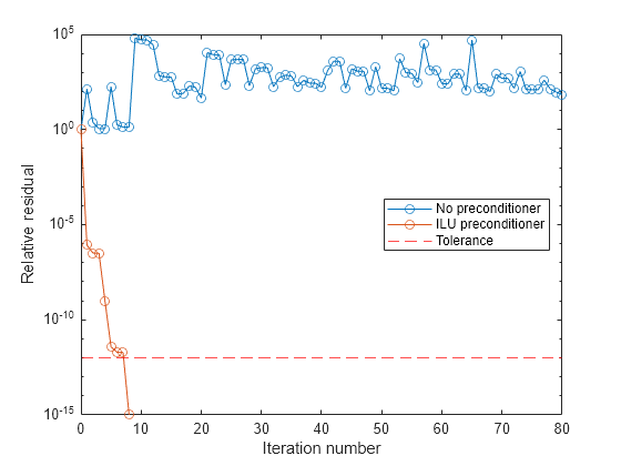 Figure contains an axes object. The axes object with xlabel Iteration number, ylabel Relative residual contains 3 objects of type line, constantline. These objects represent No preconditioner, ILU preconditioner, Tolerance.