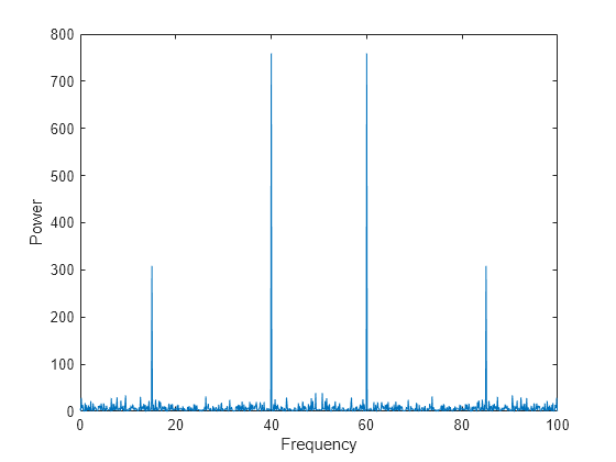 Figure contains an axes object. The axes object with xlabel Frequency, ylabel Power contains an object of type line.