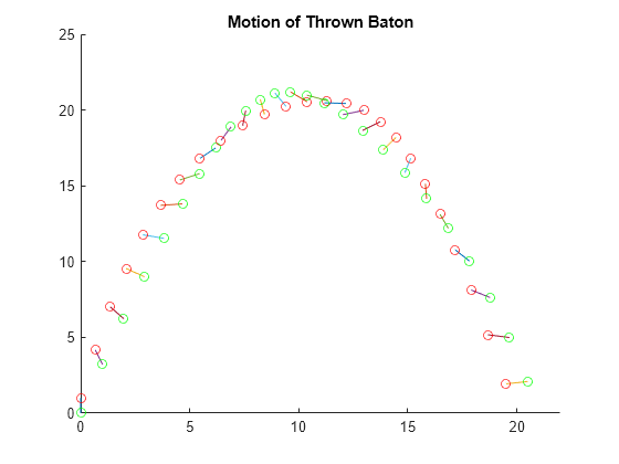 Figure contains an axes object. The axes object with title Motion of a Thrown Baton, Solved by ODE45 contains 75 objects of type line. One or more of the lines displays its values using only markers