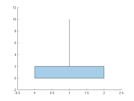 Figure contains an axes object. The axes object contains an object of type polygon.