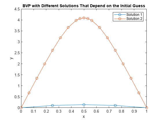 2 つの解をもつ BVP を解く