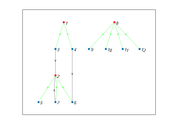 Figure contains an axes object. The axes object contains an object of type graphplot.