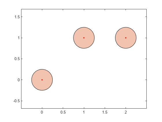 Figure contains an axes object. The axes object contains 2 objects of type line, polygon. One or more of the lines displays its values using only markers