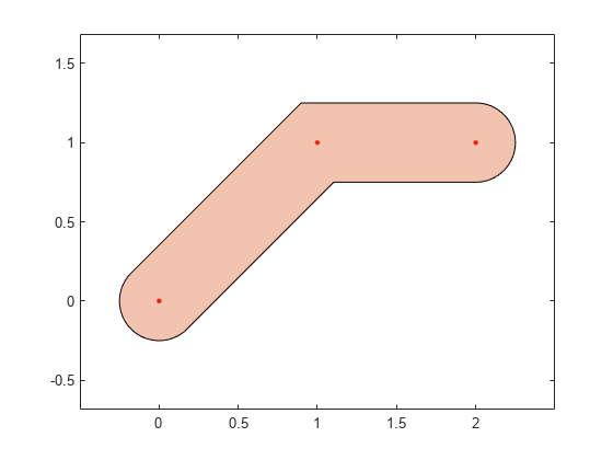 Figure contains an axes object. The axes object contains 2 objects of type line, polygon. One or more of the lines displays its values using only markers