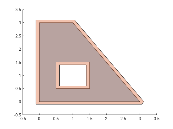 Figure contains an axes object. The axes object contains 2 objects of type polygon.