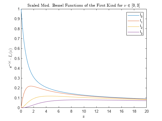 Figure contains an axes object. The axes object with title Scaled Mod. Bessel Functions of the First Kind for nu in bracketleft 0 , 3 bracketright, xlabel z, ylabel e toThePowerOf minus verticalbar z verticalbar baseline cdot I indexOf nu baseline leftParenthesis z rightParenthesis contains 4 objects of type line. These objects represent I_0, I_1, I_2, I_3.
