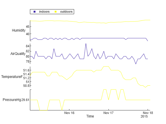 Figure contains an object of type stackedplot.