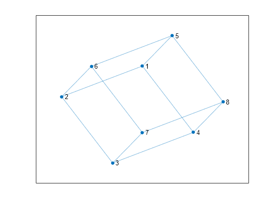 Figure contains an axes object. The axes object contains an object of type graphplot.