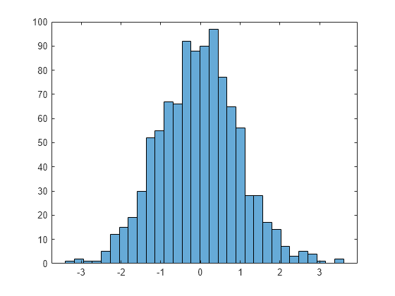 Figure contains an axes object. The axes object contains an object of type histogram.