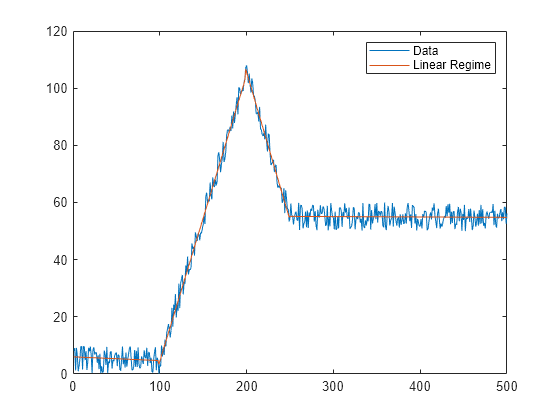 Figure contains an axes object. The axes object contains 2 objects of type line. These objects represent Data, Linear Regime.