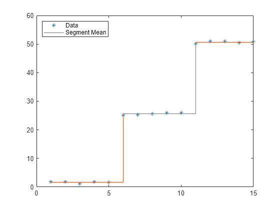 Figure contains an axes object. The axes object contains 2 objects of type line, stair. One or more of the lines displays its values using only markers These objects represent Data, Segment Mean.