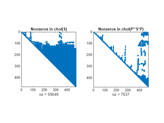 Figure contains 2 axes objects. axes object 1 with title Nonzeros in chol(S), xlabel nz = 59887 contains a line object which displays its values using only markers. axes object 2 with title Nonzeros in chol(P'*S*P), xlabel nz = 7637 contains a line object which displays its values using only markers.