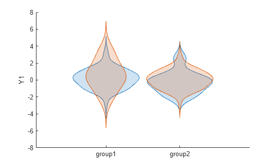 Figure contains an axes object. The axes object with ylabel Y1 contains 2 objects of type violinplot.