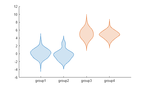 Figure contains an axes object. The axes object contains 2 objects of type violinplot.