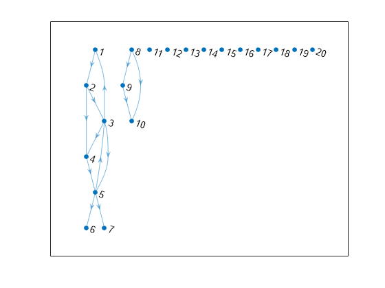 Figure contains an axes object. The axes object contains an object of type graphplot.