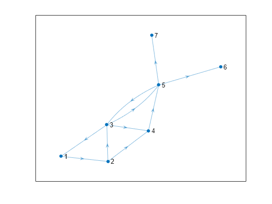 Figure contains an axes object. The axes object contains an object of type graphplot.