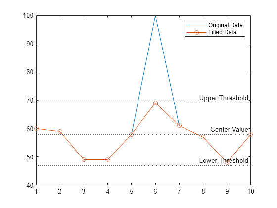 Figure contains an axes object. The axes object contains 5 objects of type line, constantline. These objects represent Original Data, Filled Data.