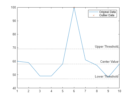 Figure contains an axes object. The axes object contains 5 objects of type line, constantline. One or more of the lines displays its values using only markers These objects represent Original Data, Outlier Data.