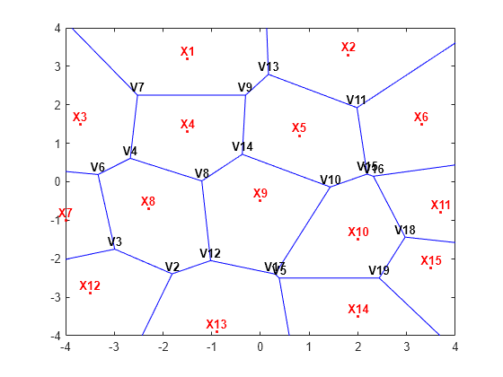 Figure contains an axes object. The axes object contains 66 objects of type line, text. One or more of the lines displays its values using only markers