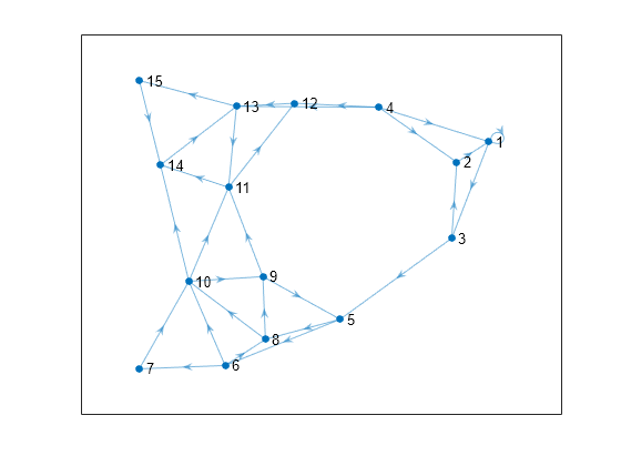 Figure contains an axes object. The axes object contains an object of type graphplot.