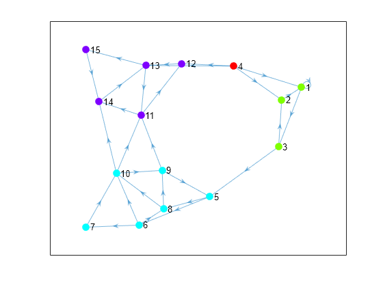 Figure contains an axes object. The axes object contains an object of type graphplot.