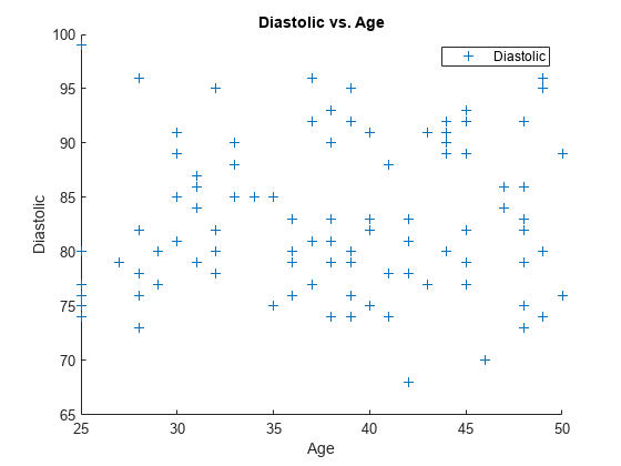 Figure contains an axes object. The axes object with title Diastolic vs. Age, xlabel Age, ylabel Diastolic contains an object of type scatter. This object represents Diastolic.