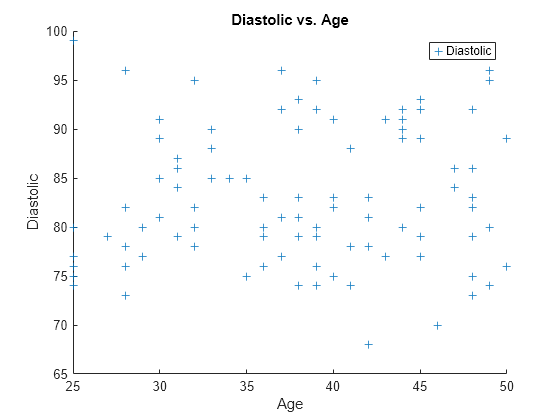 Figure contains an axes object. The axes object with title Diastolic vs. Age, xlabel Age, ylabel Diastolic contains an object of type scatter. This object represents Diastolic.