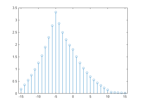 Figure contains an axes object. The axes object contains an object of type stem.