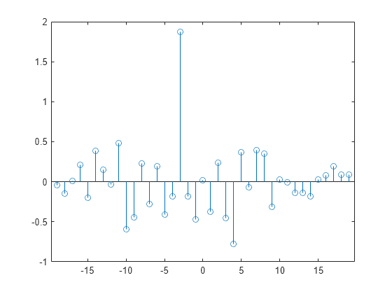 Figure contains an axes object. The axes object contains an object of type stem.