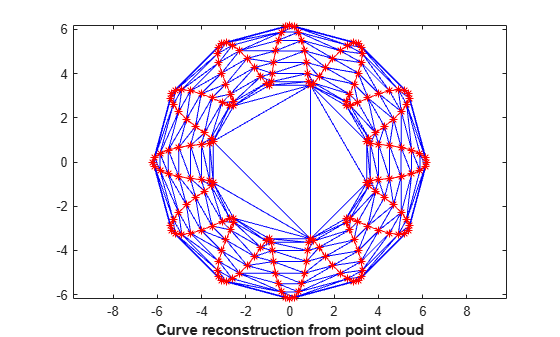 Figure contains an axes object. The axes object with xlabel Curve reconstruction from point cloud contains 194 objects of type line.