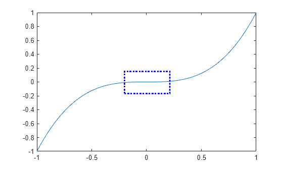 Figure contains an axes object. The axes object contains an object of type line.