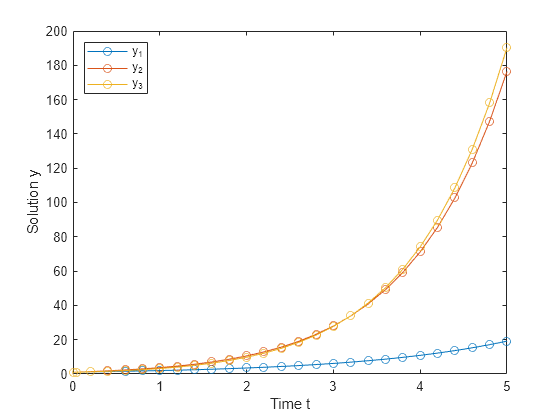 Figure contains an axes object. The axes object with xlabel Time t, ylabel Solution y contains 3 objects of type line. These objects represent y_1, y_2, y_3.