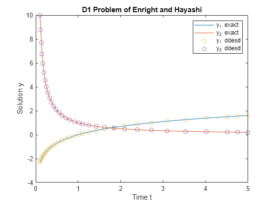 状態依存の遅延をもつ DDE