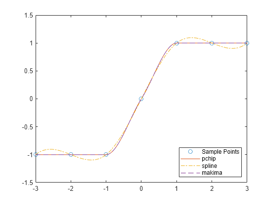 Figure contains an axes object. The axes object contains 4 objects of type line. One or more of the lines displays its values using only markers These objects represent Sample Points, pchip, spline, makima.