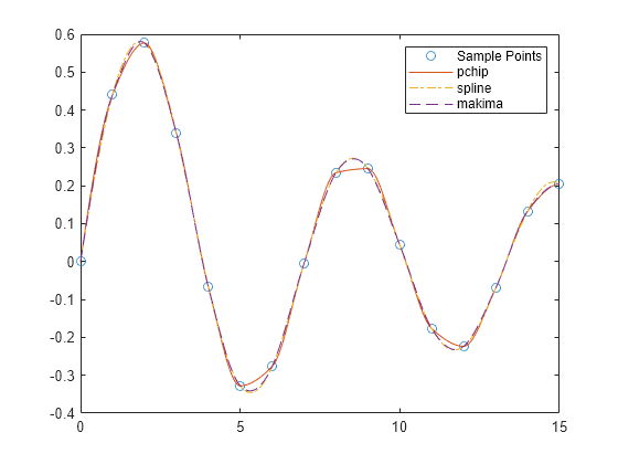 Figure contains an axes object. The axes object contains 4 objects of type line. One or more of the lines displays its values using only markers These objects represent Sample Points, pchip, spline, makima.